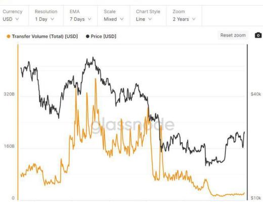 
      比特幣增加了近 1 萬個非零地址—積極的鏈上趨勢對 BTC 意着什么