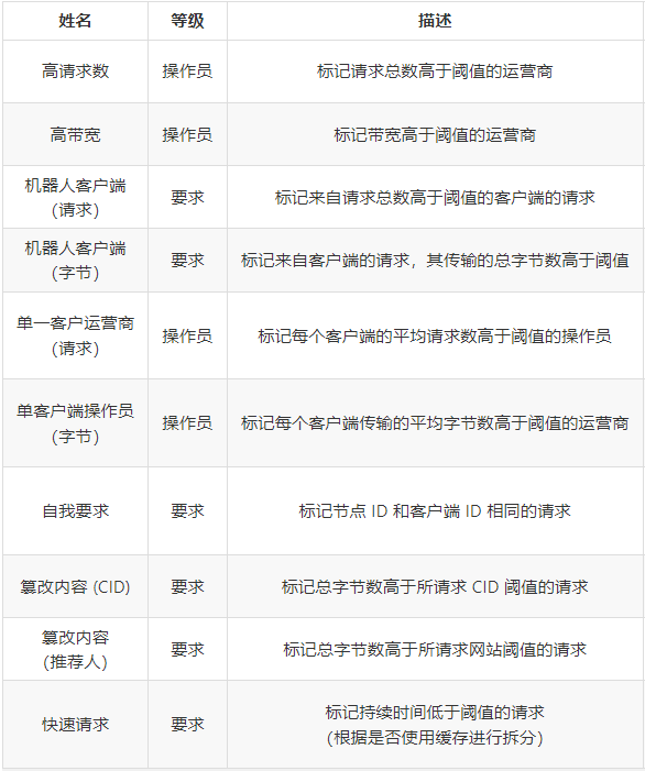 
      Filecoin檢索#土星Saturn的日志檢測模塊（連載4）