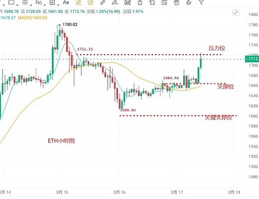 
      幣圈浮竹：3.17以太坊比特幣最新行情解析及交易提醒