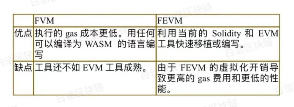 
      Filecoin重大升級#FVM將打破以太坊主導的公鏈格局