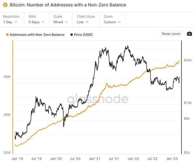 
      比特幣不到 1 個月時間內增加了近 100 萬個非零地址積極鏈上趨勢對 BTC 價格意味什么