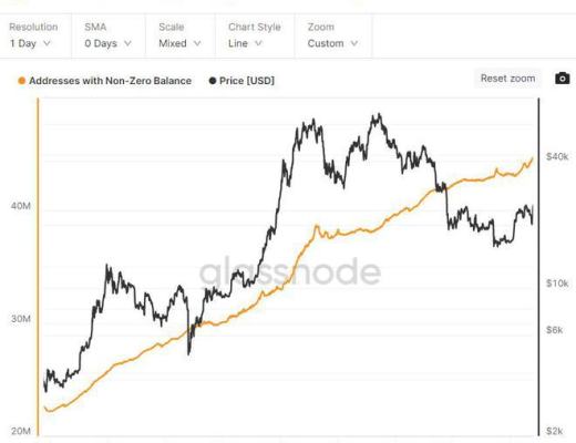 
      比特幣增加了近 1 萬個非零地址—積極的鏈上趨勢對 BTC 意着什么