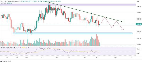 
      XRP 價格整合 這是多頭可能進入以將水平提高到接近 0.4 美元的時候