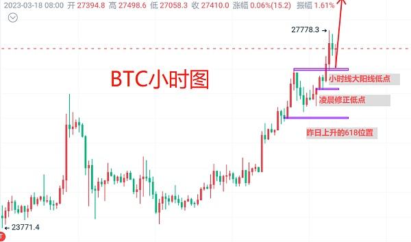 
      3月18日：比特幣（BTC）今日最新行情分析 上影线位置預期補漲 短线合約仍需多