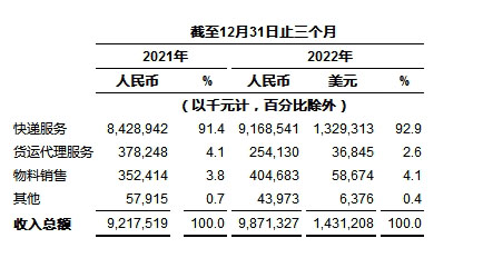 
      中通快遞發布2022年第四季度及2022年財年未經審計財務業績