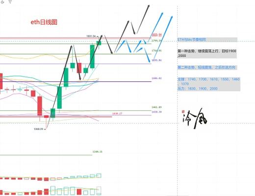 
      冷風說幣：比特幣突破關鍵壓力 山寨補漲 關注這些強勢幣 2023.03.18