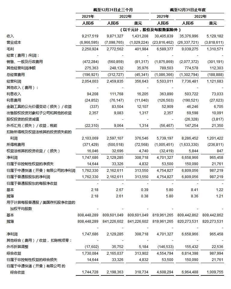 
      中通快遞發布2022年第四季度及2022年財年未經審計財務業績