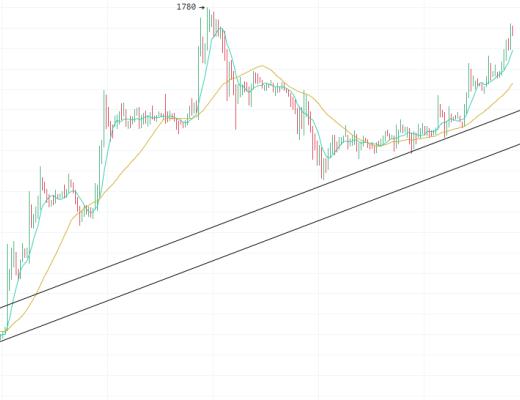 
      3.17以太坊（ETH）比特幣（BTC）市場行情分析及部分即時交易策略