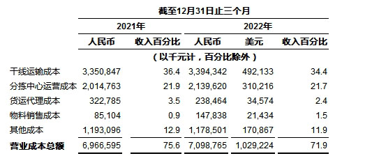 
      中通快遞發布2022年第四季度及2022年財年未經審計財務業績