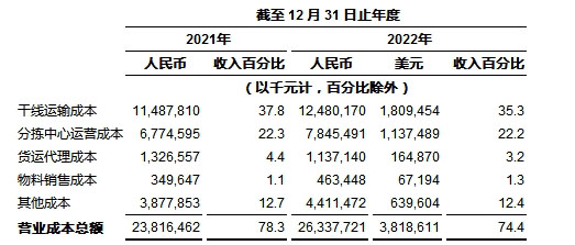 
      中通快遞發布2022年第四季度及2022年財年未經審計財務業績