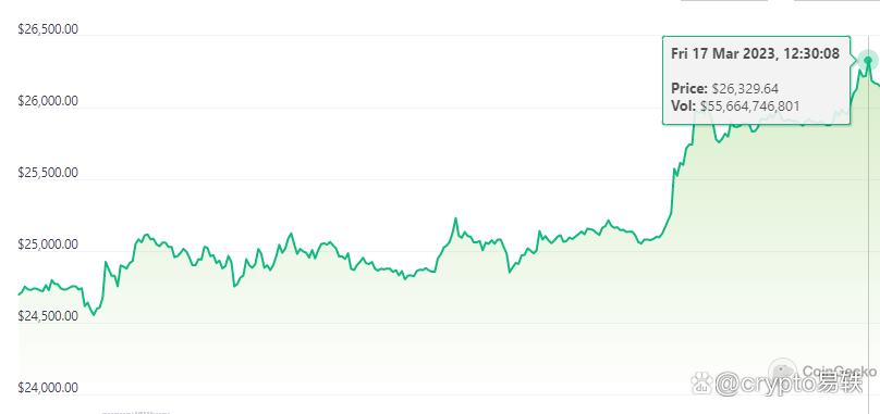 
      比特幣價格躍升至 26K這會延長還是崩潰