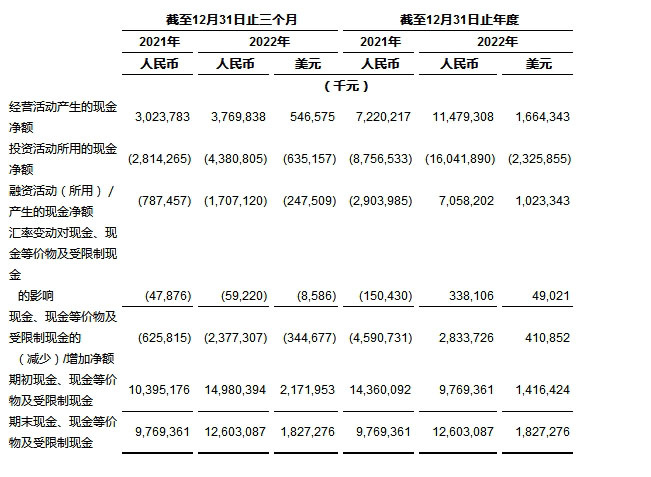 
      中通快遞發布2022年第四季度及2022年財年未經審計財務業績