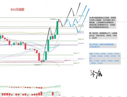 
      冷風說幣：比特幣突破關鍵壓力 山寨補漲 關注這些強勢幣 2023.03.18