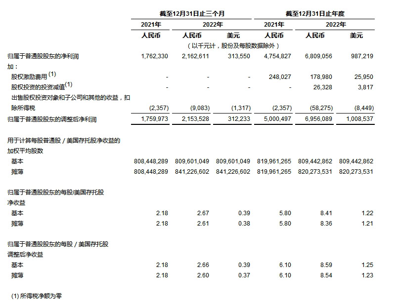 
      中通快遞發布2022年第四季度及2022年財年未經審計財務業績