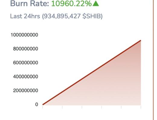
      在 Shibarium 代碼謠言結束後,Shiba Inu 燃燒率飆升超過 10%