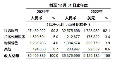 
      中通快遞發布2022年第四季度及2022年財年未經審計財務業績