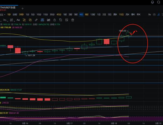 
      長路說幣：3.18多單繼續盈利  你跟上長路操作了嗎？