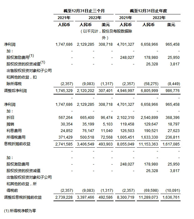 
      中通快遞發布2022年第四季度及2022年財年未經審計財務業績