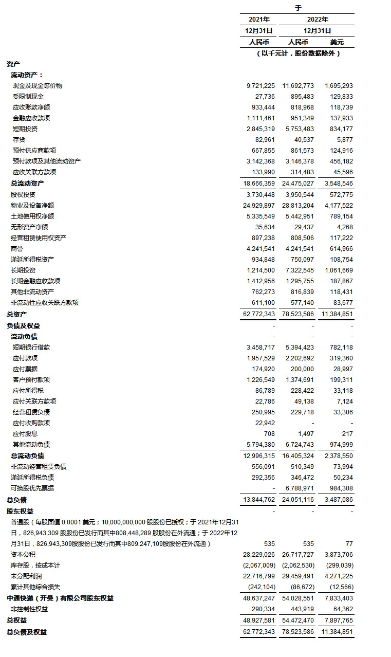 
      中通快遞發布2022年第四季度及2022年財年未經審計財務業績