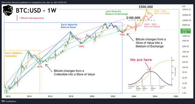 
      比特幣（BTC）正在开始其下一個長期上升趨勢