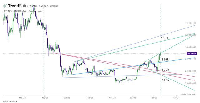 
      比特幣（BTC）正在开始其下一個長期上升趨勢