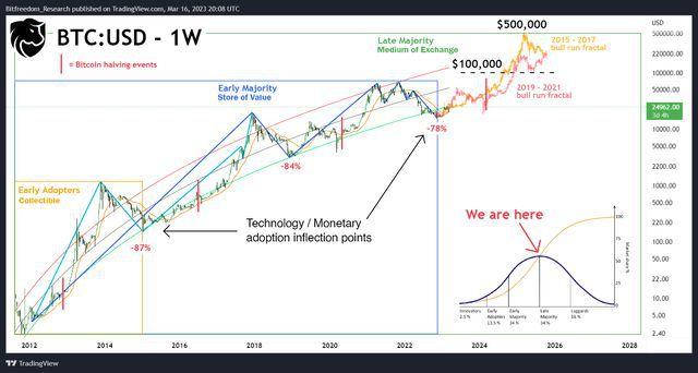 
      比特幣（BTC）正在开始其下一個長期上升趨勢