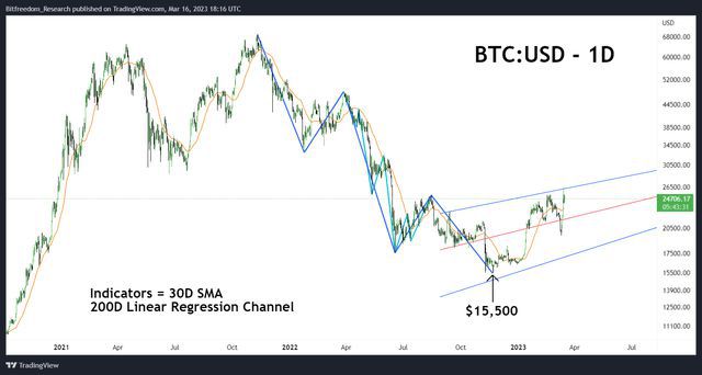 
      比特幣（BTC）正在开始其下一個長期上升趨勢