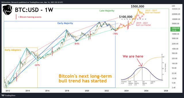 
      比特幣（BTC）正在开始其下一個長期上升趨勢