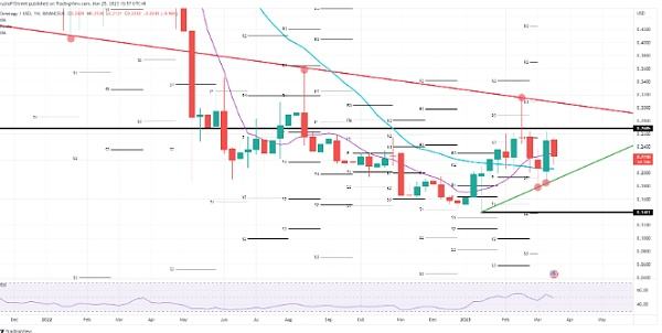 
      {崛起社區}本體價格預測 由於老大哥 NEO 無法維持每周收益 ONT 將下跌 20%