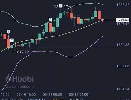 
      小神說幣：恭喜昨日btc多單止盈500點 ETH多單止盈50個點 今日ETH空單布局止盈25個點 牛