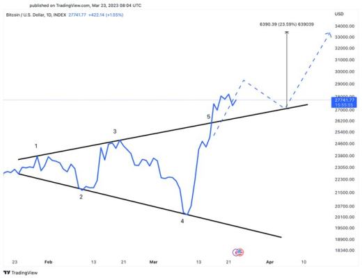 
      比特幣漲勢繼續：為什么 34,000 美元是 BTC 價格的下一個目標比特幣即將登月？