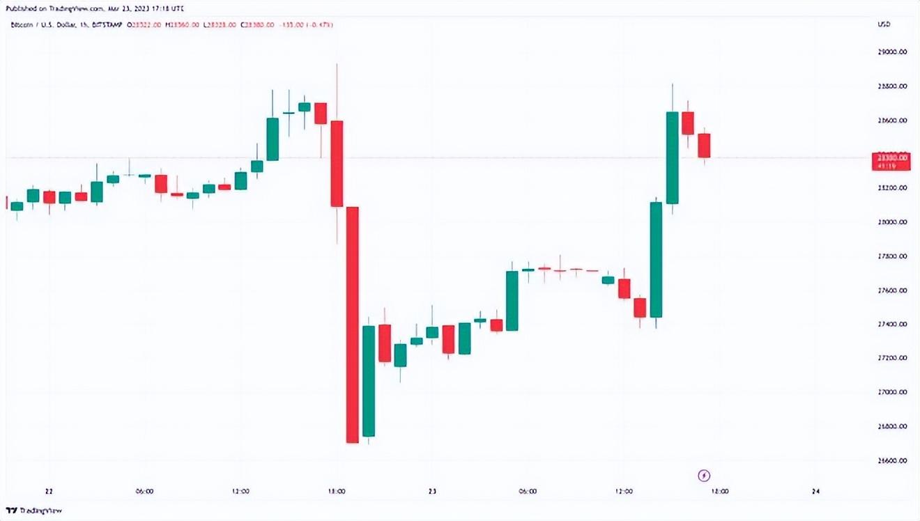 
      比特幣（BTC）正在彌補損失專家的目標是 40,000 美元