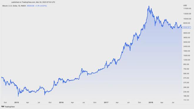 
      倒計時开始：距離下一次比特幣（BTC）減半還有一年