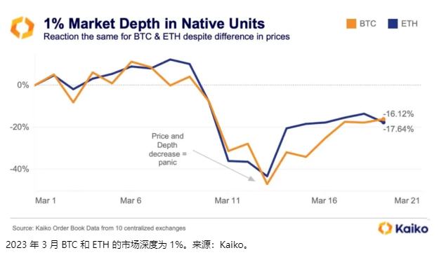 
      {崛起社區}在美國銀行業危機中 比特幣流動性觸及 10 個月低點