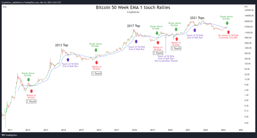 
      比特幣價格走勢反映 2021 年第一季度未來會出現波動嗎？比特幣的牛市會延遲嗎？在回調的情況下對 BTC 的關鍵支持