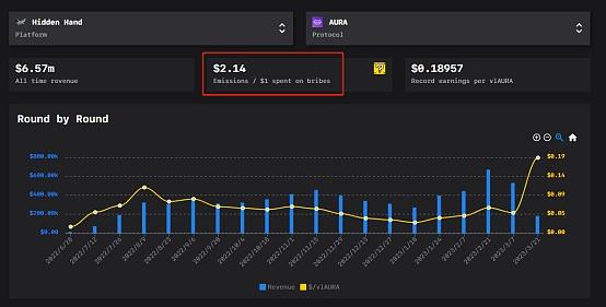 
      深度解析再質押Aura Finance——开啓LSD2.0時代