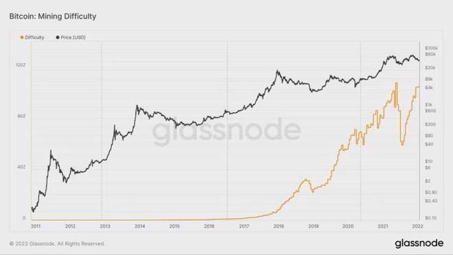 
      倒計時开始：距離下一次比特幣（BTC）減半還有一年