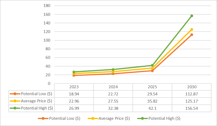 
      以太坊經典價格預測 2023,2024,2025ETC 價格會在 2023 年上漲嗎概述以太坊經典價格預測 2023 – 2030什么是以太坊經典？ETC 價格預測 20232024 年 ETC 價格預測以太坊經典價格預測 2025以太坊經典價格預測 2026 – 2030CoinPedia 的以太坊經典價格預測市場怎么說？基本面分析2016 年至 2022 年的歷史市場情緒