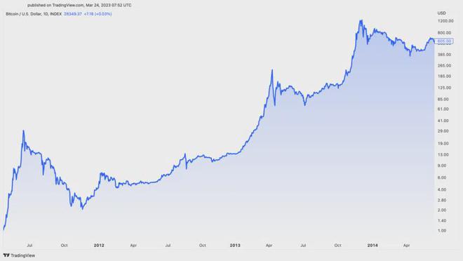 
      倒計時开始：距離下一次比特幣（BTC）減半還有一年