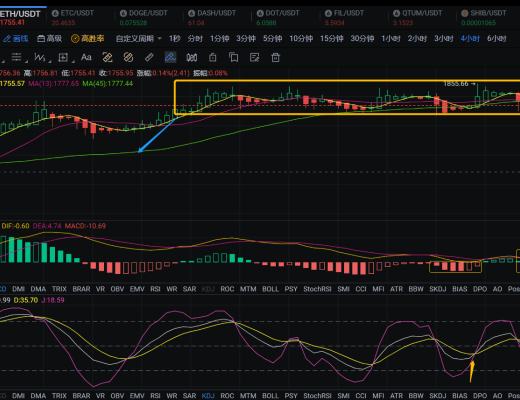 
      3.25ETH行情分析和進場區間分享