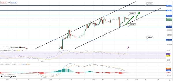 
      BTC價格和ETH預測：比特幣 和 以太坊在制造業和服務業 PMI 數據之前飆升超過 6%