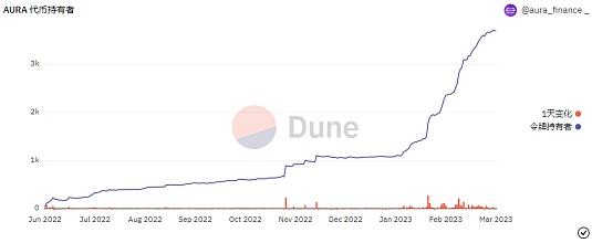 
      深度解析再質押Aura Finance——开啓LSD2.0時代