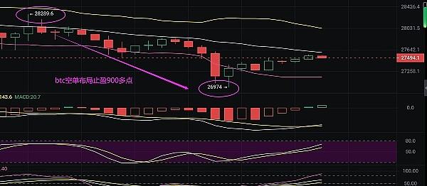 
      小神：恭喜 昨晚btc空單布局完美止盈900多點 ETH空單盈利20個點 太厲害了