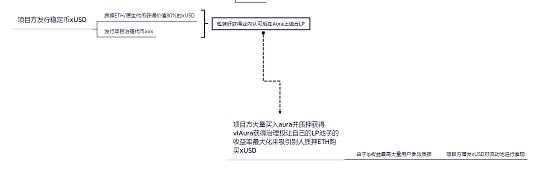 
      深度解析再質押Aura Finance——开啓LSD2.0時代