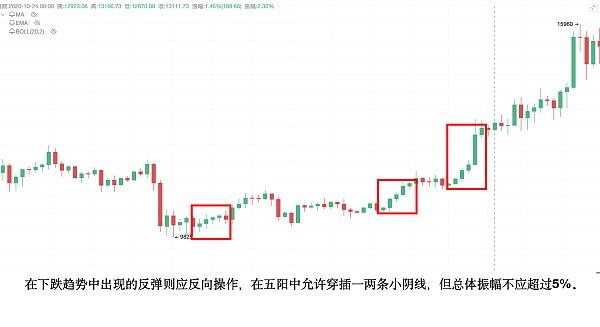 
      Bitcoinwin:炒幣炒股如何通過裸K线尋找進場信號