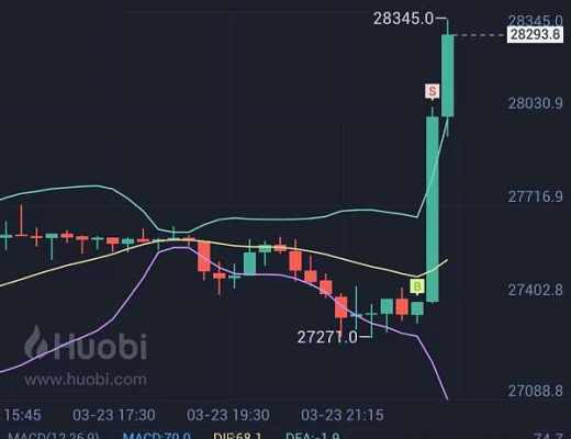 
      小神：恭喜 行情如期暴漲 btc多單止盈660個點 ETH多單止盈54個點 太牛逼了