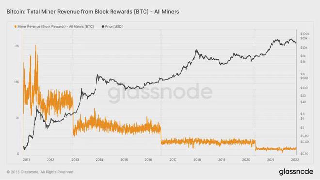 
      倒計時开始：距離下一次比特幣（BTC）減半還有一年