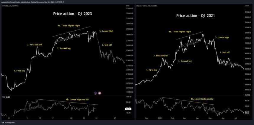 
      比特幣價格走勢反映 2021 年第一季度未來會出現波動嗎？比特幣的牛市會延遲嗎？在回調的情況下對 BTC 的關鍵支持