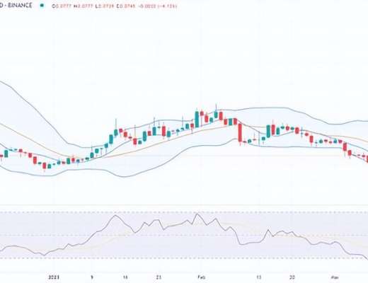 
      狗狗幣（DOGE）隨着拋售壓力增加空頭將價格降至 0.074 美元