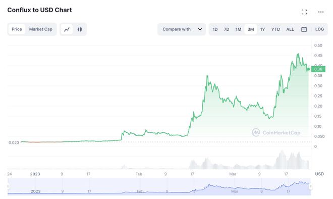 
      香港概念幣龍頭Conflux：香港嘉年華即將到來 CFX會一路飆升嗎？